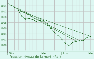 Graphe de la pression atmosphrique prvue pour Tonbridge