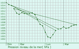 Graphe de la pression atmosphrique prvue pour Clastres