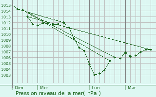 Graphe de la pression atmosphrique prvue pour Oulches-la-Valle-Foulon