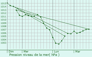 Graphe de la pression atmosphrique prvue pour Mayot