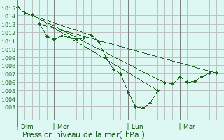 Graphe de la pression atmosphrique prvue pour Assis-sur-Serre