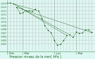 Graphe de la pression atmosphrique prvue pour Bellenod-sur-Seine
