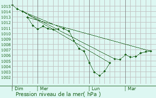 Graphe de la pression atmosphrique prvue pour Bony