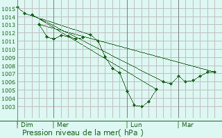 Graphe de la pression atmosphrique prvue pour Barenton-Cel