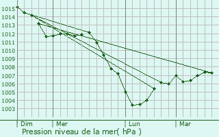 Graphe de la pression atmosphrique prvue pour Menneville