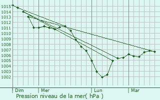 Graphe de la pression atmosphrique prvue pour Rilly-la-Montagne