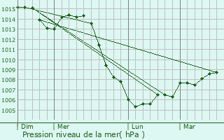 Graphe de la pression atmosphrique prvue pour Darmannes