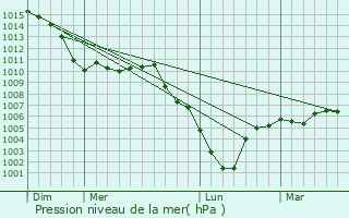 Graphe de la pression atmosphrique prvue pour Toulis-et-Attencourt