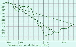 Graphe de la pression atmosphrique prvue pour Effincourt