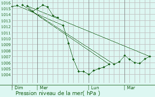 Graphe de la pression atmosphrique prvue pour Saleignes