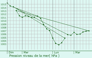 Graphe de la pression atmosphrique prvue pour Proix