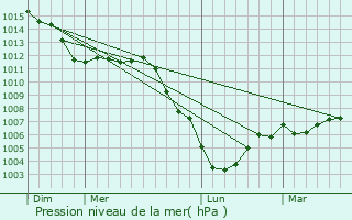 Graphe de la pression atmosphrique prvue pour Montigny-le-Franc