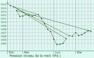 Graphe de la pression atmosphrique prvue pour Villers-devant-le-Thour