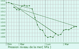 Graphe de la pression atmosphrique prvue pour Vaillant