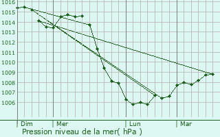 Graphe de la pression atmosphrique prvue pour Aujeurres