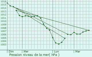 Graphe de la pression atmosphrique prvue pour La Valle-au-Bl