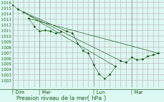 Graphe de la pression atmosphrique prvue pour Saulzoir