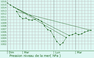 Graphe de la pression atmosphrique prvue pour Richebourg