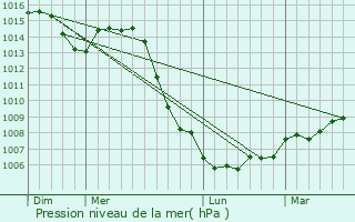 Graphe de la pression atmosphrique prvue pour Ninville