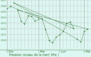 Graphe de la pression atmosphrique prvue pour Los Palacios y Villafranca