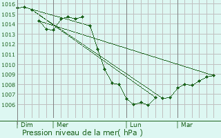 Graphe de la pression atmosphrique prvue pour Villegusien-le-Lac