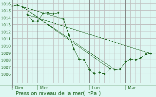 Graphe de la pression atmosphrique prvue pour Dommarien