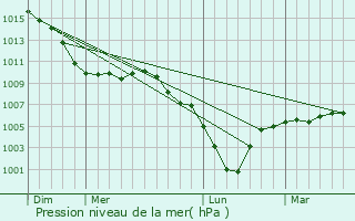 Graphe de la pression atmosphrique prvue pour Mazinghien