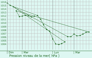 Graphe de la pression atmosphrique prvue pour Les Autels