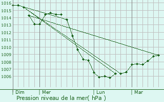 Graphe de la pression atmosphrique prvue pour Doncourt-sur-Meuse