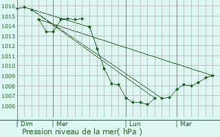 Graphe de la pression atmosphrique prvue pour Champsevraine