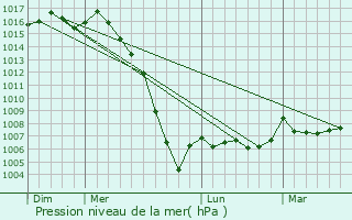 Graphe de la pression atmosphrique prvue pour Lamrac