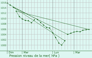 Graphe de la pression atmosphrique prvue pour Ronchin