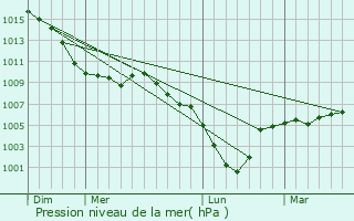 Graphe de la pression atmosphrique prvue pour Hergnies