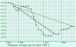 Graphe de la pression atmosphrique prvue pour Gray-la-Ville