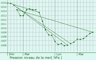 Graphe de la pression atmosphrique prvue pour Morelmaison