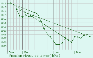 Graphe de la pression atmosphrique prvue pour Fahy-ls-Autrey