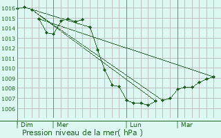 Graphe de la pression atmosphrique prvue pour Bougey
