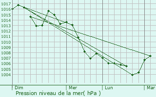Graphe de la pression atmosphrique prvue pour Blanca