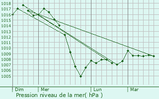 Graphe de la pression atmosphrique prvue pour Les Lves-et-Thoumeyragues