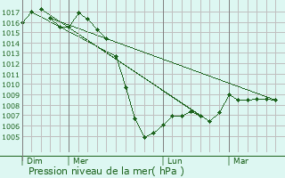 Graphe de la pression atmosphrique prvue pour Condat-sur-Trincou