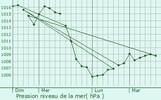 Graphe de la pression atmosphrique prvue pour Trivy