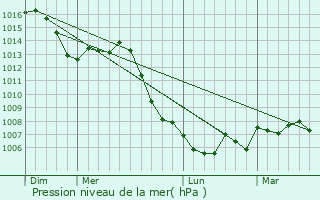 Graphe de la pression atmosphrique prvue pour Gennes