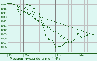 Graphe de la pression atmosphrique prvue pour Montbellet