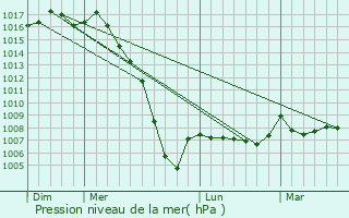 Graphe de la pression atmosphrique prvue pour Le Bouscat