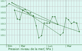 Graphe de la pression atmosphrique prvue pour Elvas