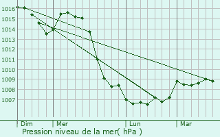 Graphe de la pression atmosphrique prvue pour Marnoz