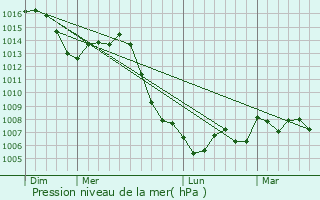 Graphe de la pression atmosphrique prvue pour Le Vernois