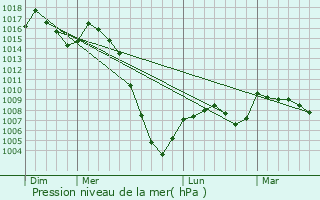 Graphe de la pression atmosphrique prvue pour Cazeaux-de-Larboust