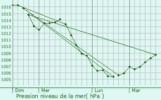 Graphe de la pression atmosphrique prvue pour Han-sur-Nied