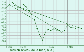 Graphe de la pression atmosphrique prvue pour Marimbault